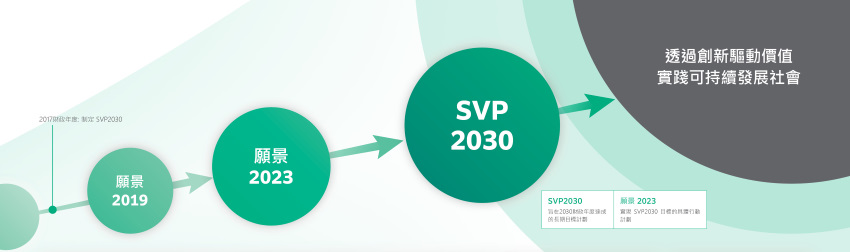 Sustainable Value Plan 2030